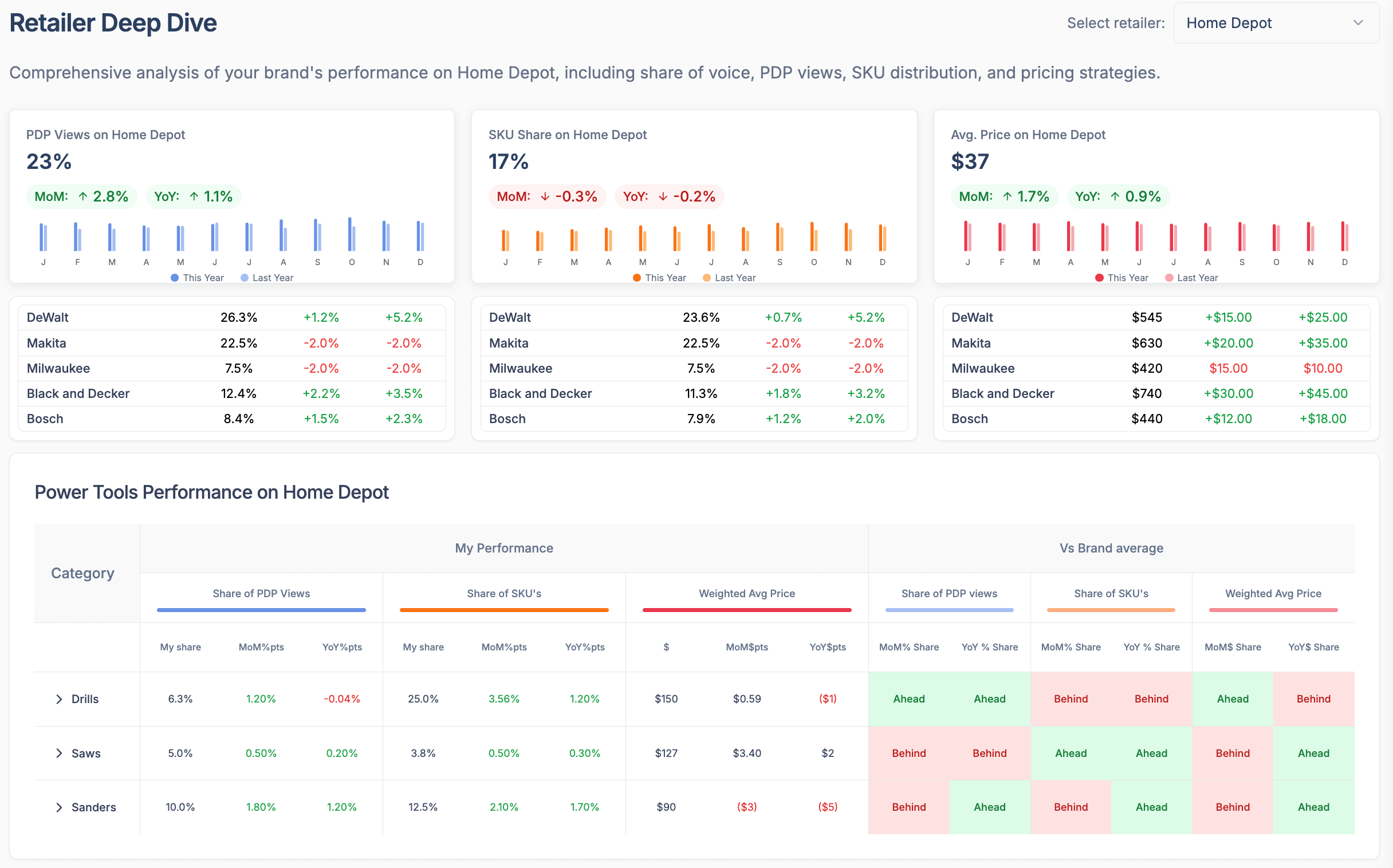 Cross-retail monitoring dashboard