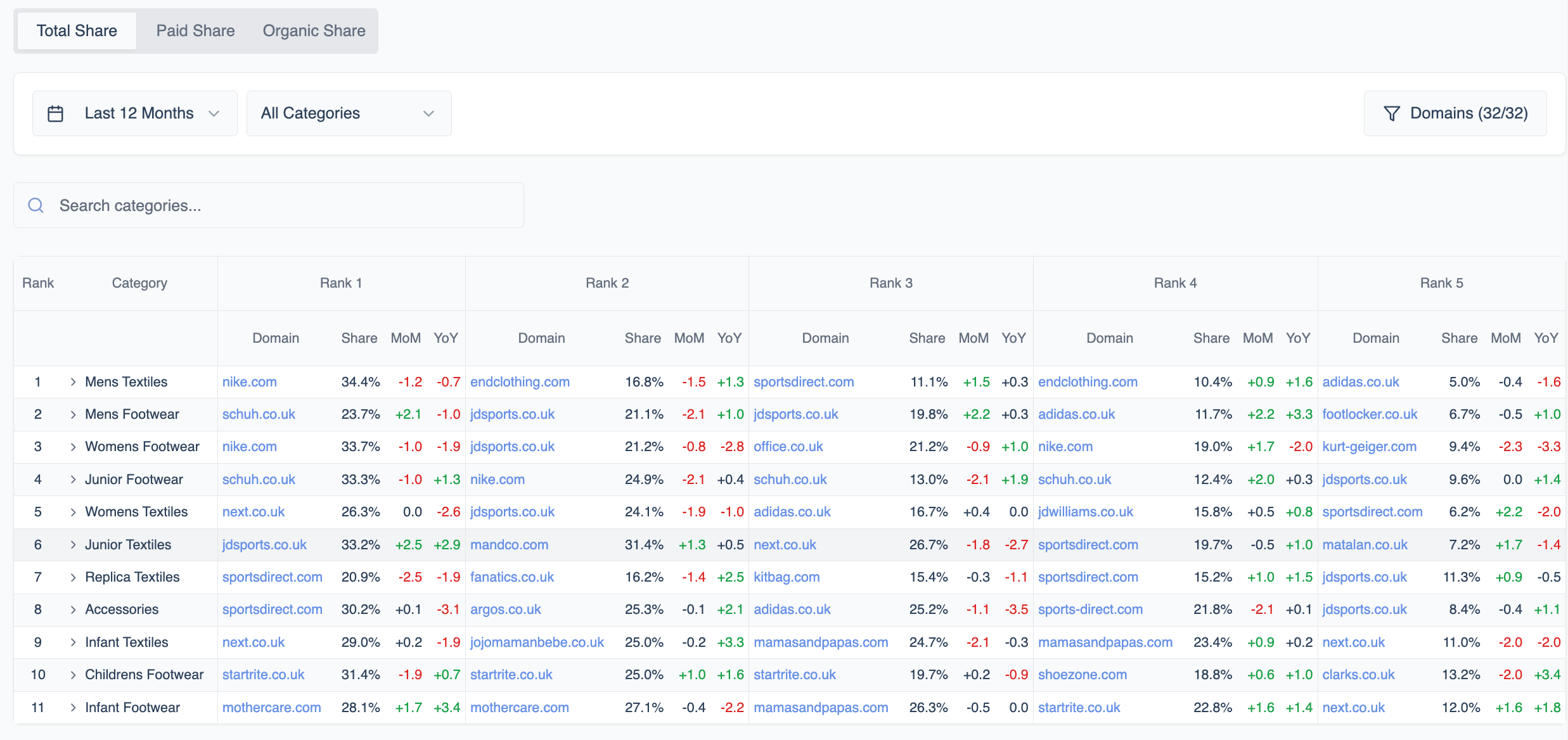 Benchmark competitors in your category