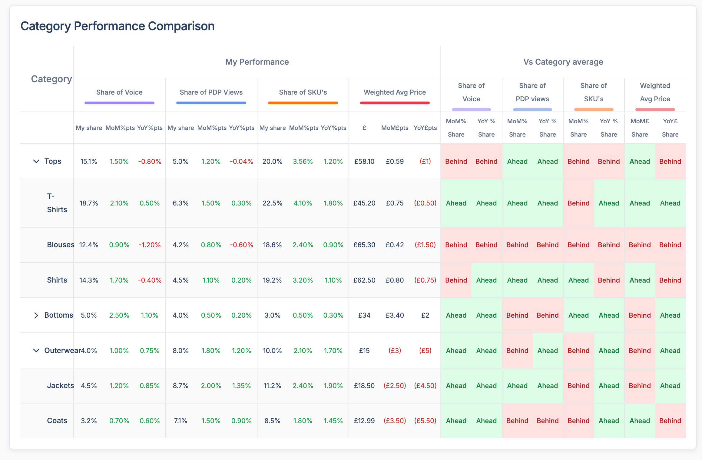 Compare category performance