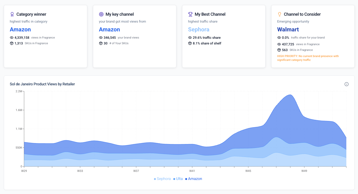 benchmark your brands across channels