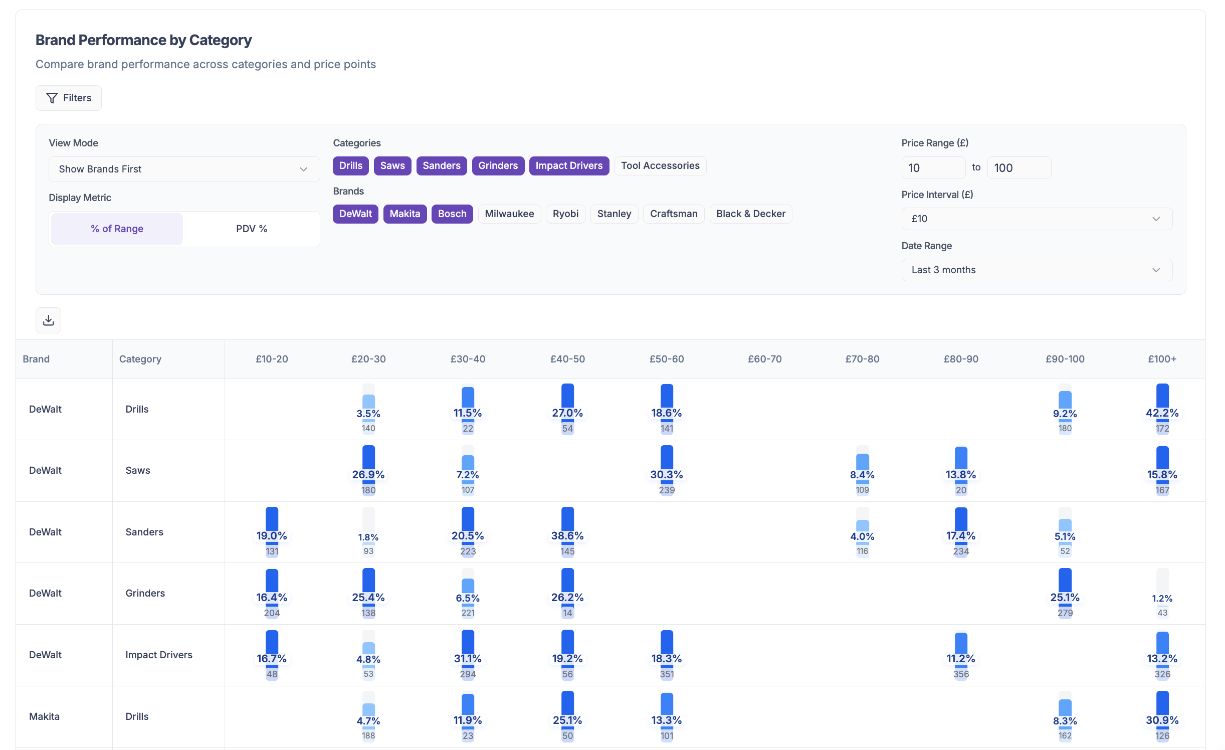 Brand performance by category