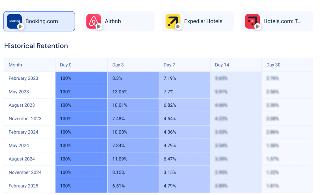 Uncover retention trends over time