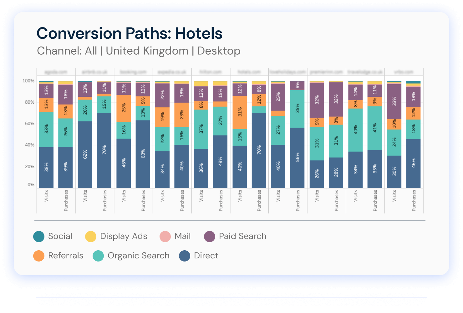 Conversion paths - Hotels