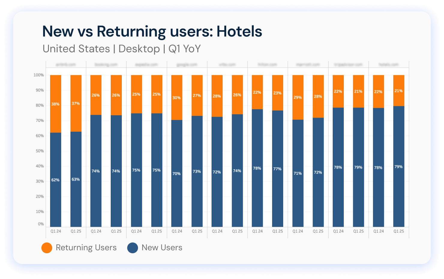 New vs returning users in travel markets