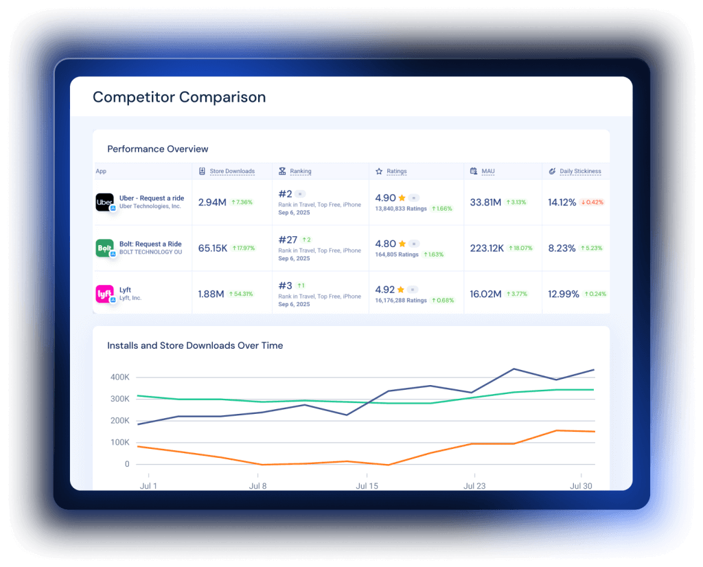 Track competitors’ entire app funnel