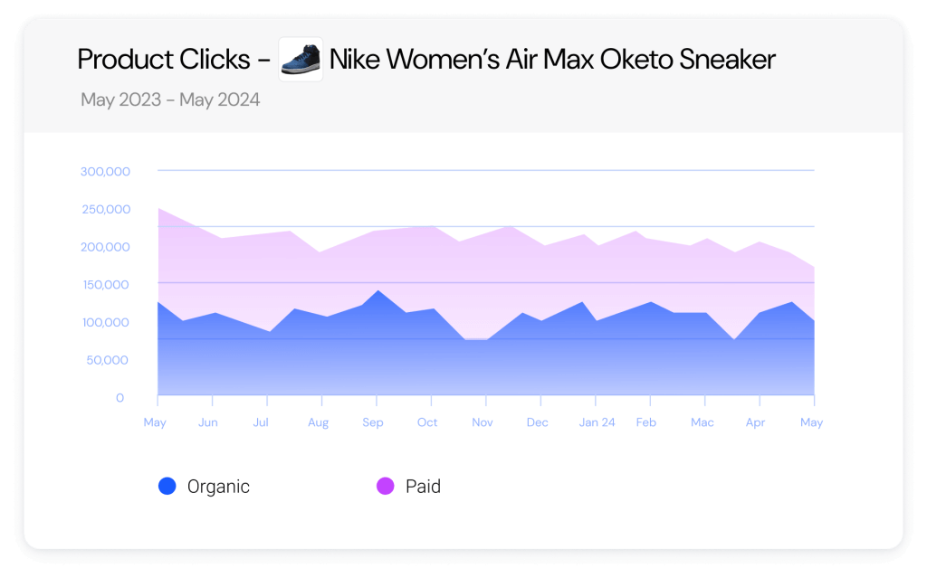 Amazon Product Clicks