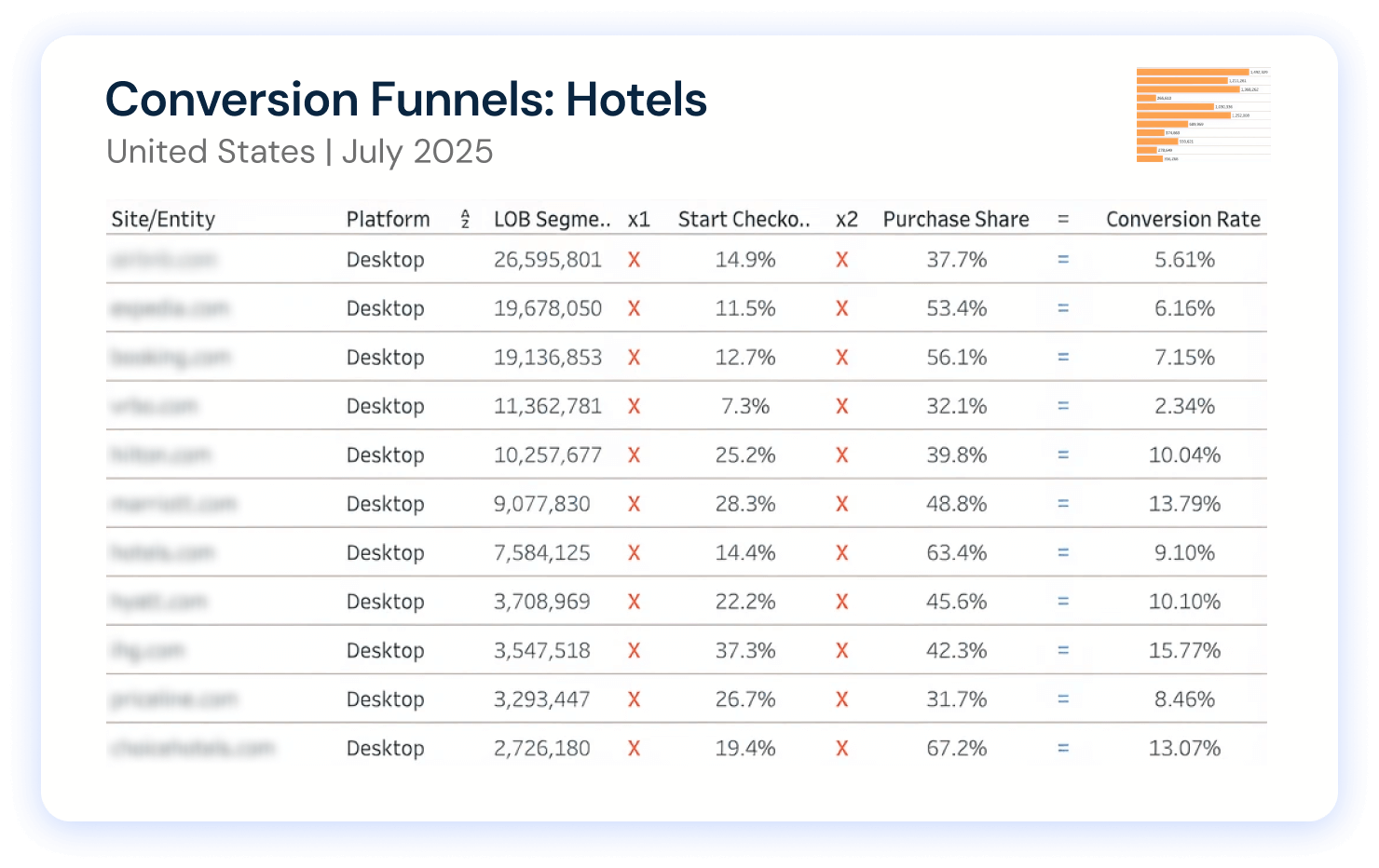 Conversion funnel - Hotels