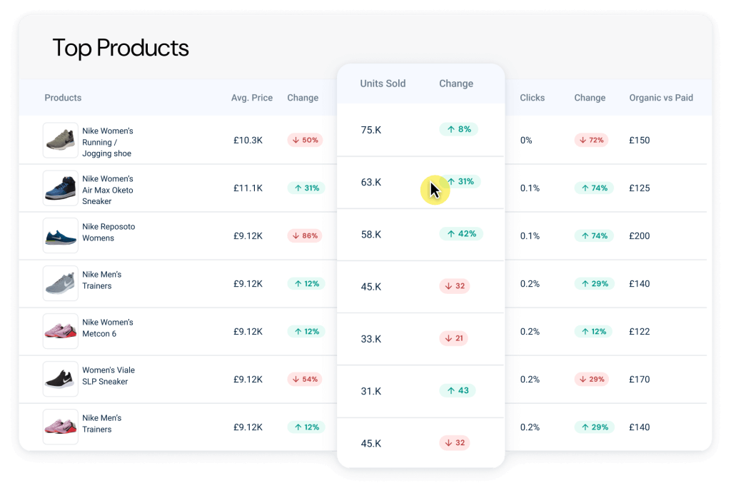 Top Products Analysis