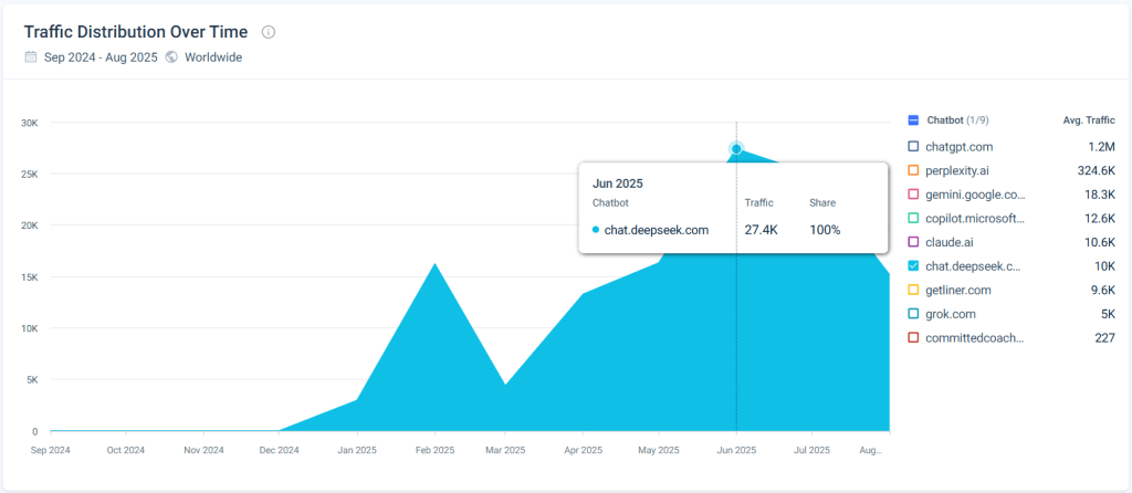 DeepSeek traffic tracker