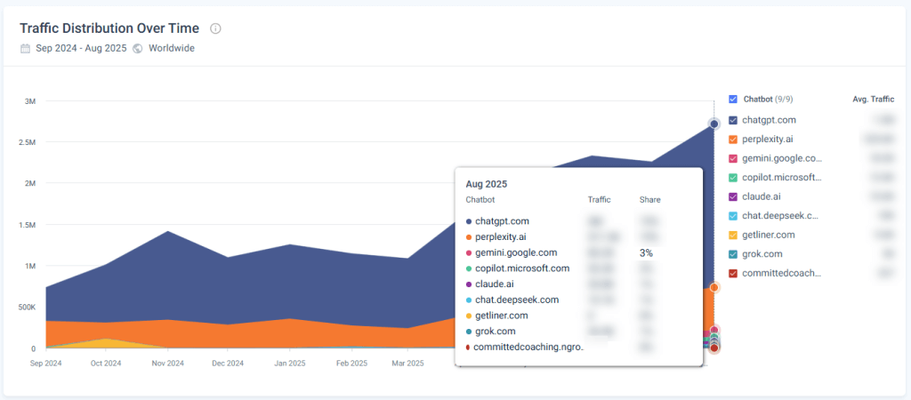 Watch Gemini's traffic share