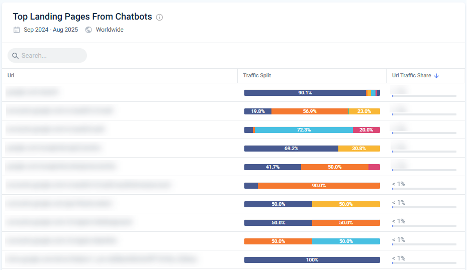 Landing pages getting traffic from Grok