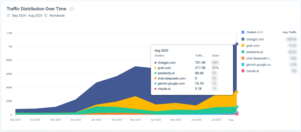 Check Grok's traffic share