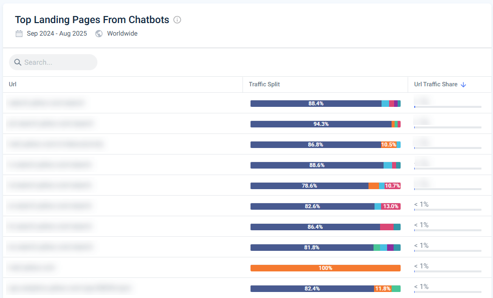 Landing pages getting traffic from Perplexity