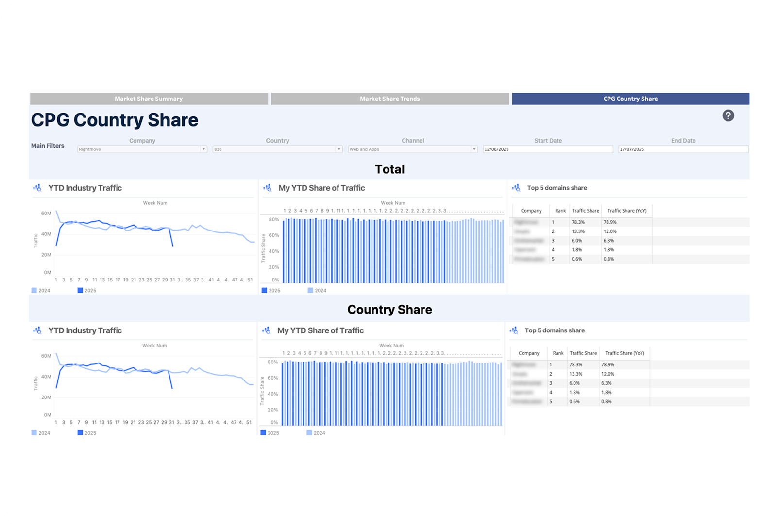 Country & US state splits