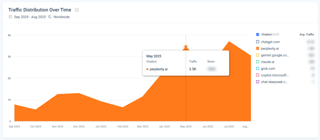 Perplexity traffic tracker