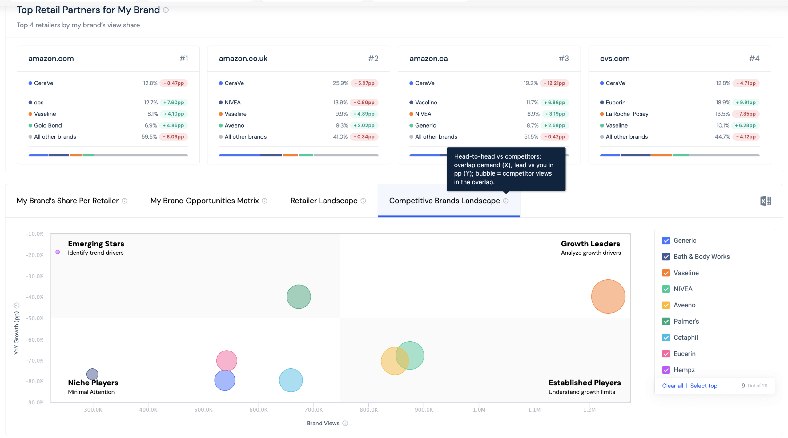 Benchmark against rising and leading brands
