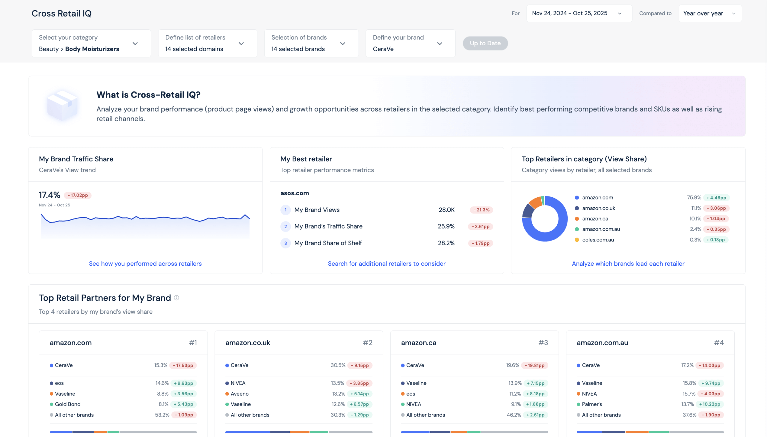 Brand traffic share visualization across multiple retailers