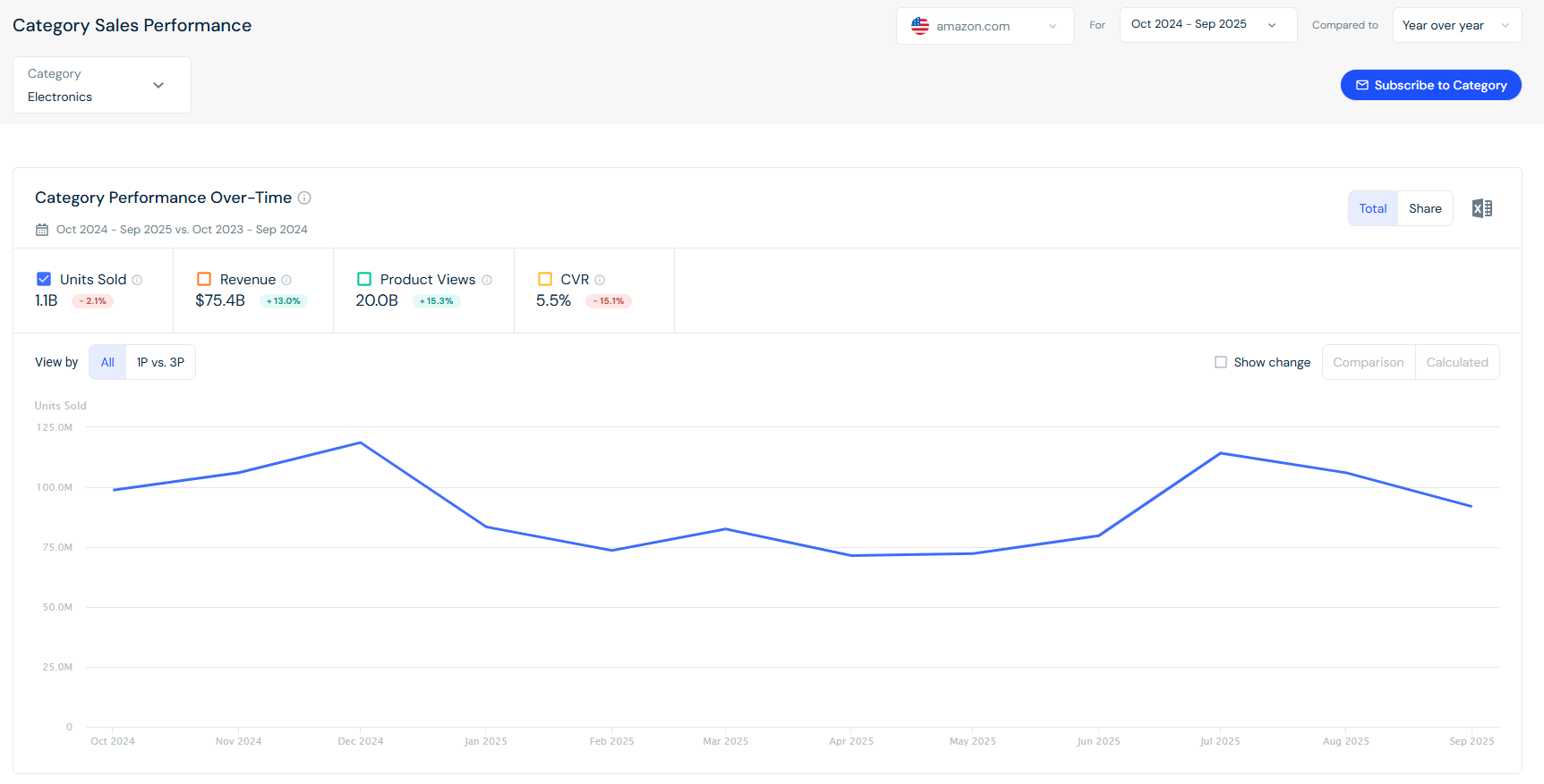 Category Sales Performance - Electronics