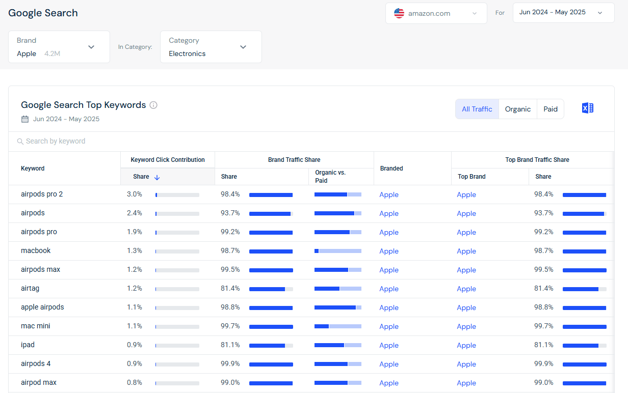 Google search to Amazon searches for Apple