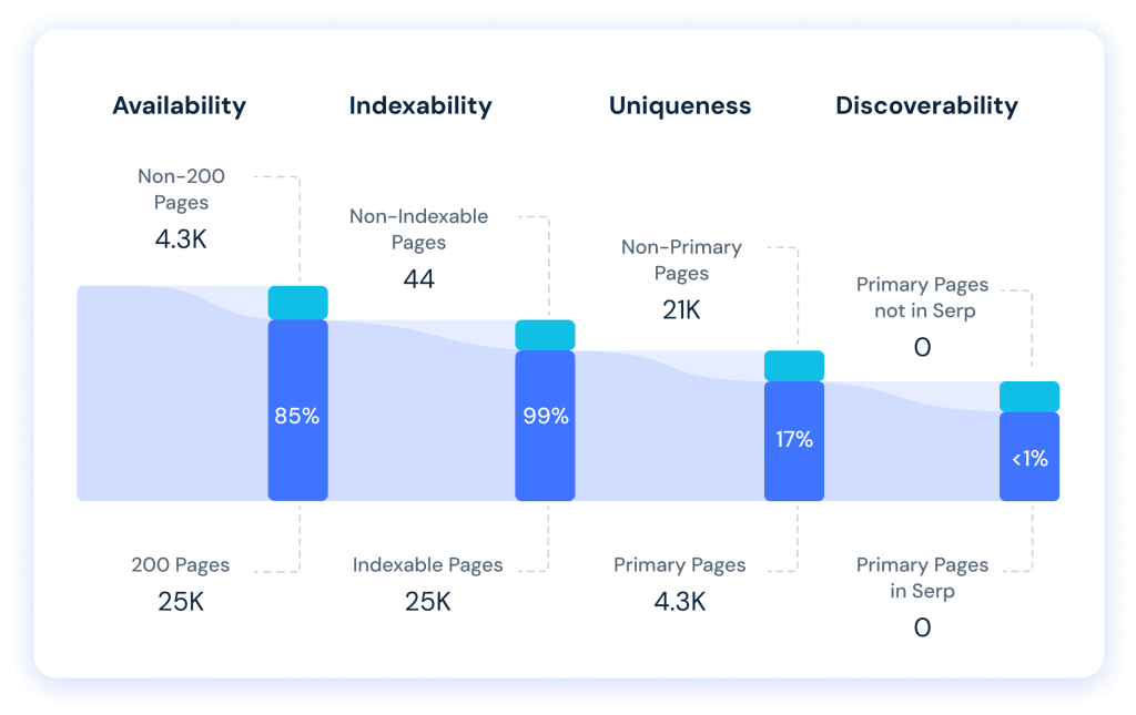 Prioritize the tech SEO fixes that matter