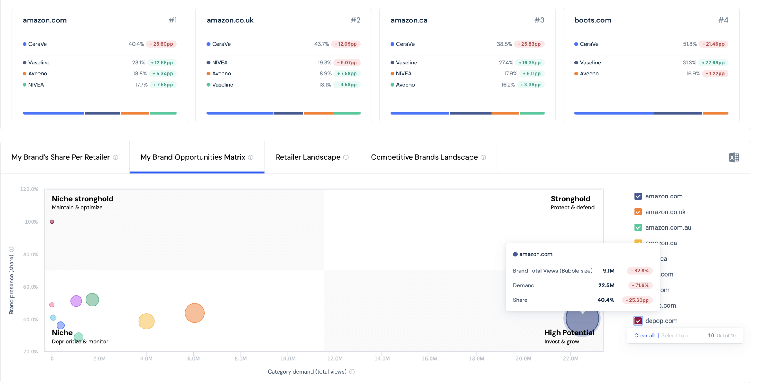 Retailer opportunity matrix showing where to grow based on traffic and demand