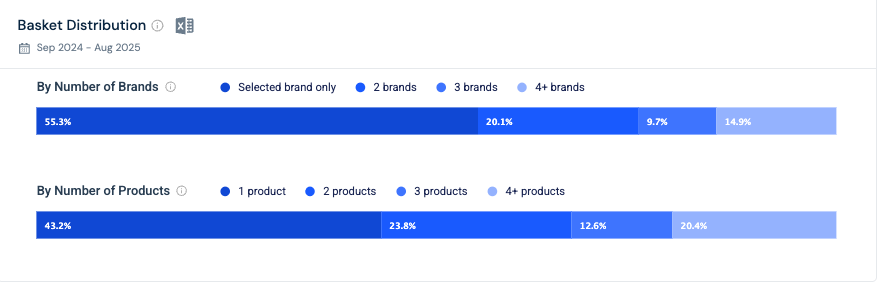 Understand co-purchase behaviors