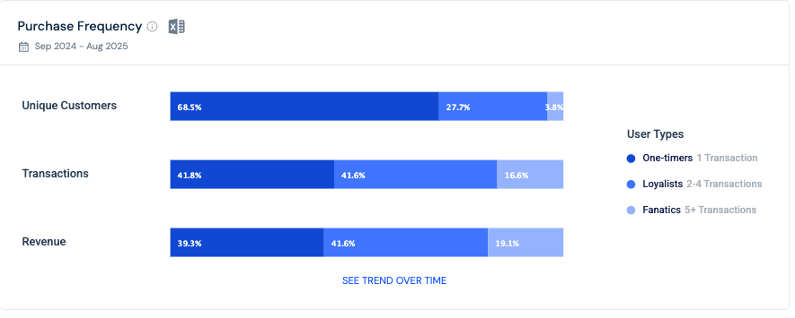 Customer loyalty analysis