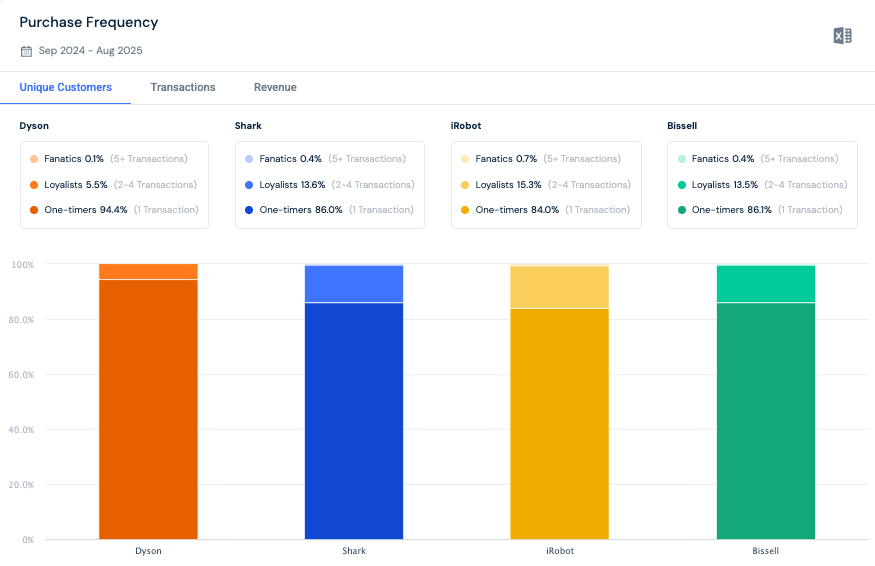 Cross-brand consumer loyalty insights