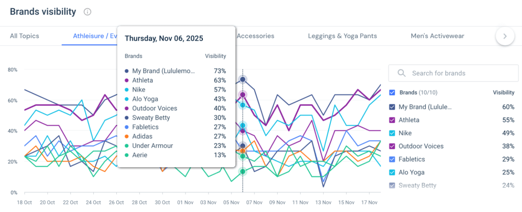 Beat the competition