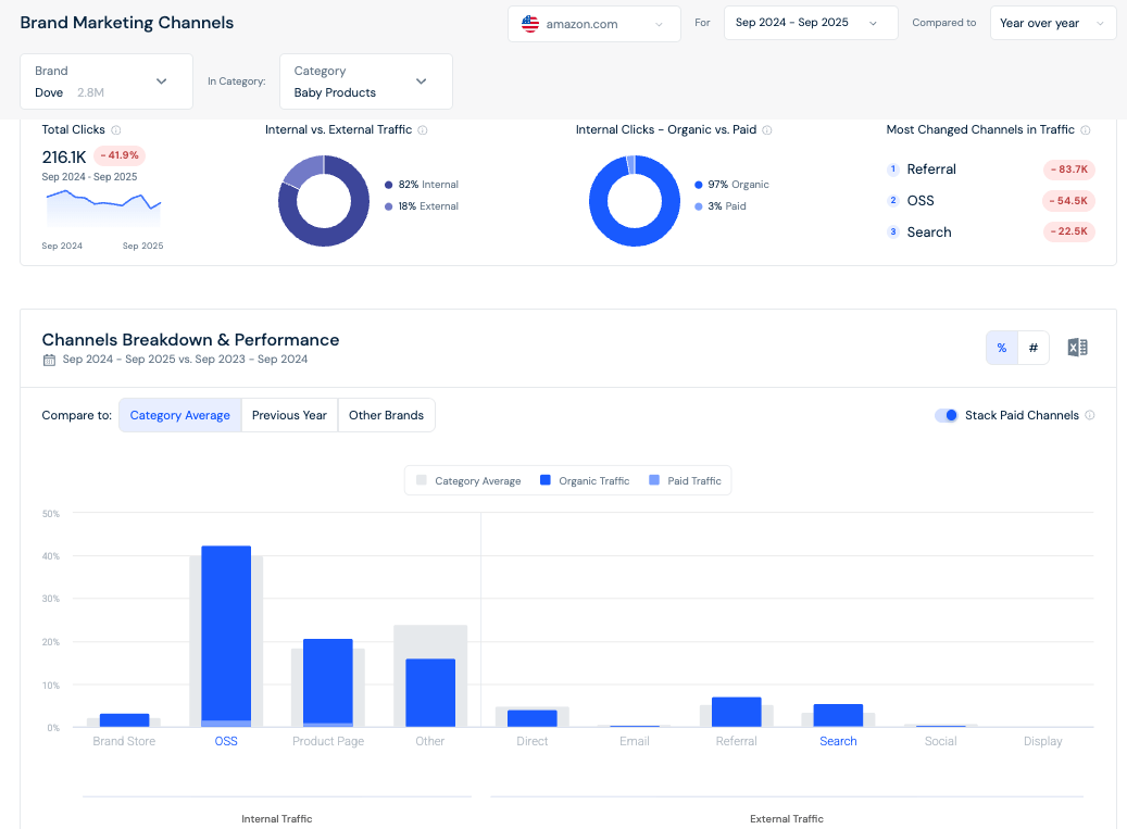 Brand Marketing Channels Breakdown and Performance