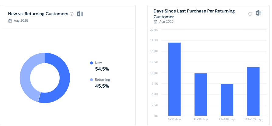 Consumer analytics data for customer retention