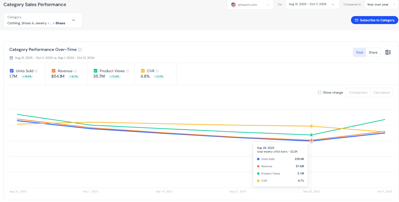 Amazon category sales performance