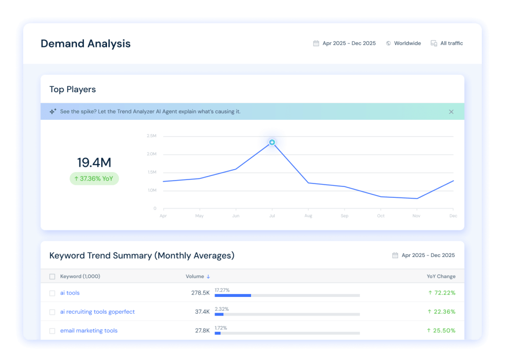 Keyword trends showing changes in consumer demand