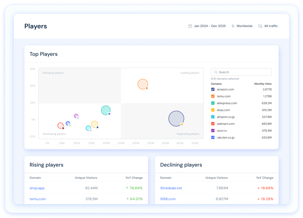 Market players quadrant showing audience size vs. growth rate