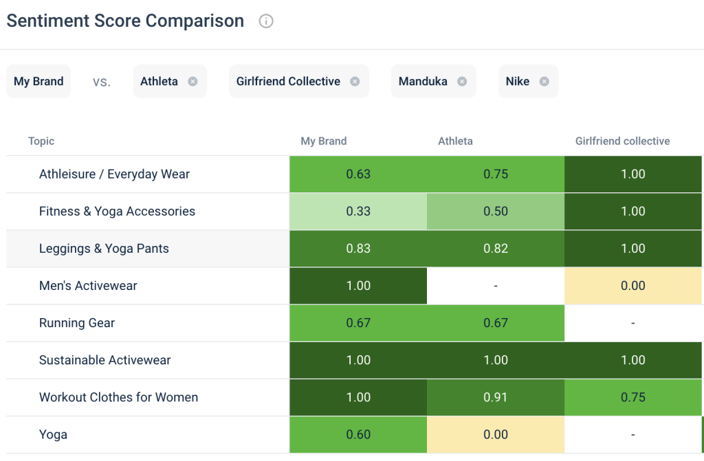 Benchmark your brand strength
