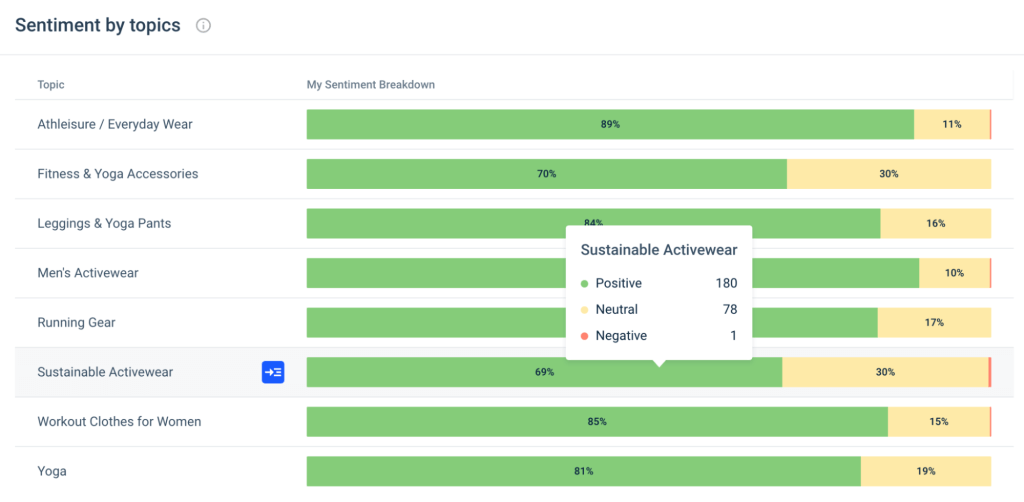 Understand the topics shaping your reputation