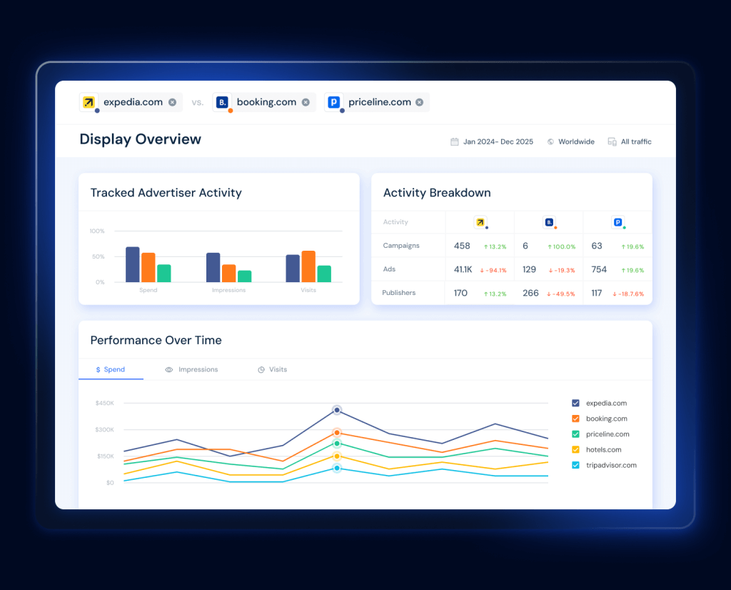 Advertisers Performance