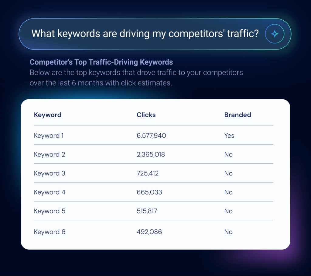 Keyword & SEO Research