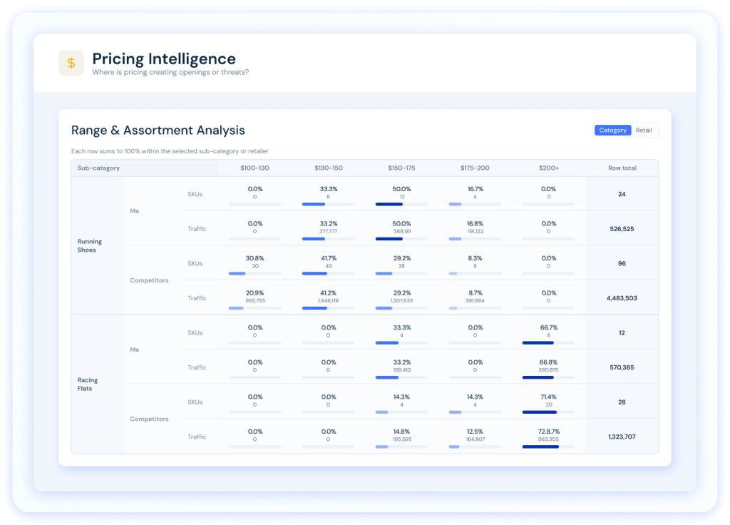 Category Price Benchmarking