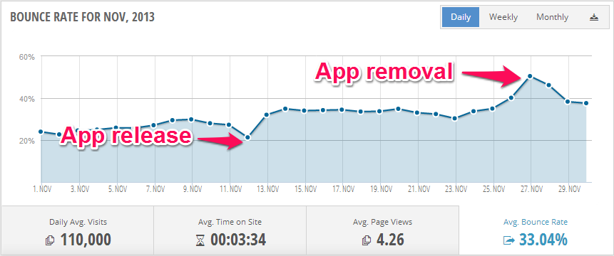 Bounce rate at Cyanogenmod.com in Nov, 2013