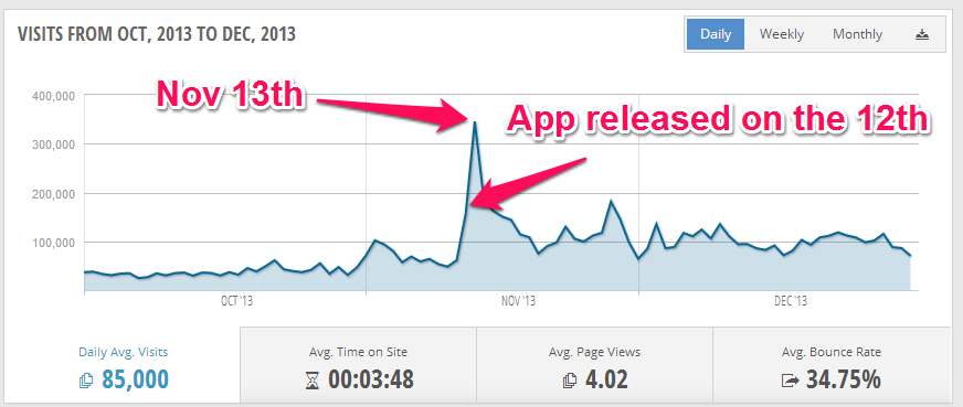Visits to Cyanogenmod.com, Oct to Dec 2013