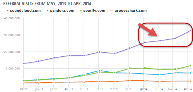 competitive analysis of referral-traffic to soundcloud, spoify, grooveshark and pandora