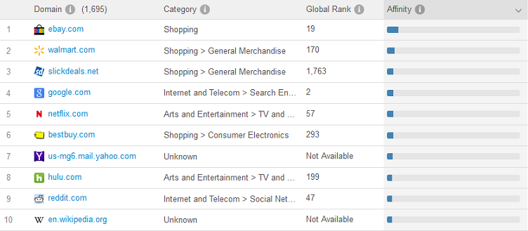 Audience Interests for Amazon between Feb '14 - July '14 by Similarweb PRO