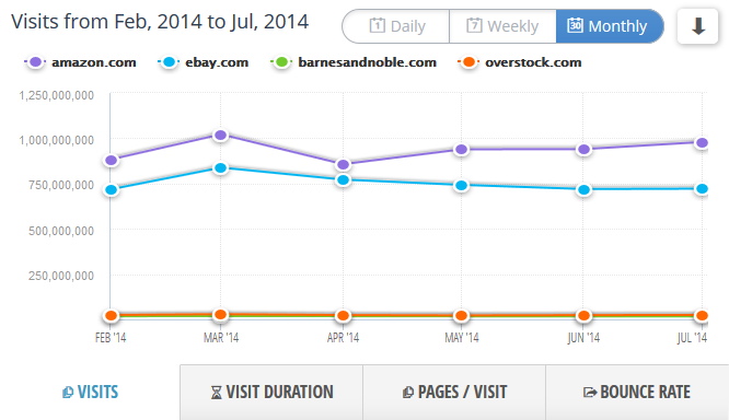 Comparison of traffic for Amazon and its competitors between Feb '14 - July '14 by Similarweb PRO