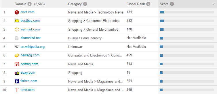 Keywords competitors for Amazon between Feb '14 - July '14 by Similarweb PRO