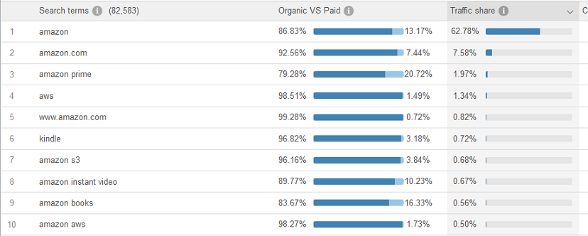 Organic and paid keywords for Amazon between Feb '14 - July '14 by Similarweb PRO