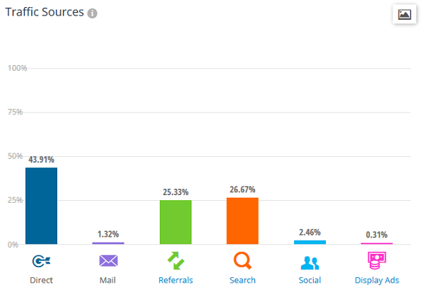 Traffic sources for Amazon between Feb '14 - July '14 by Similarweb PRO