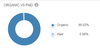 Organic vs paid traffic for Web Summit between Jan '13 - Oct '13 by Similarweb Platform