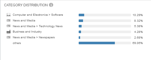 Category distribution for referral traffic to Web Summit between Jan '14 - Oct '14 by Similarweb Platform