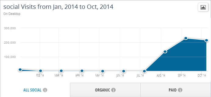 Social traffic for Web Summit between Jan '14 - Oct '14 by Similarweb Platform